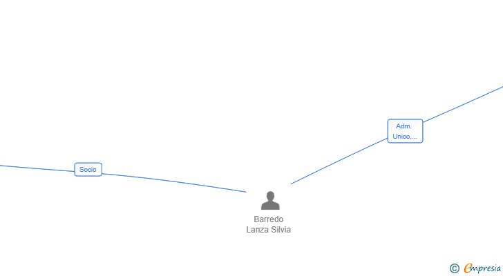 Vinculaciones societarias de SBL DELTA ESPAÑA SL