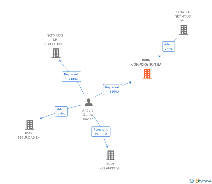 Vinculaciones societarias de IMAN CORPORATION SA