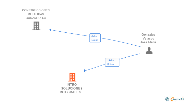 Vinculaciones societarias de INTRO SOLUCIONES INTEGRALES SL