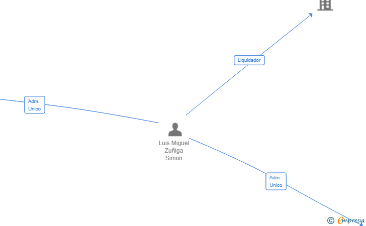 Vinculaciones societarias de ININGI SL