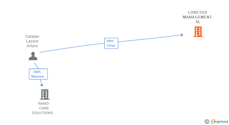 Vinculaciones societarias de LORETUS MANAGEMENT SL