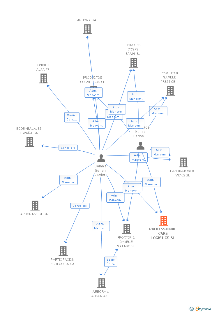 Vinculaciones societarias de PROFESSIONAL CARE LOGISTICS SL