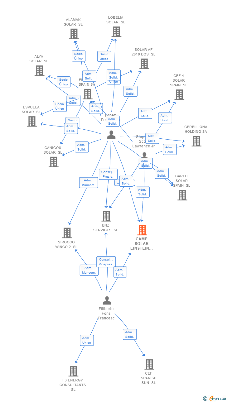 Vinculaciones societarias de CAMP SOLAR EINSTEIN 2022 SL