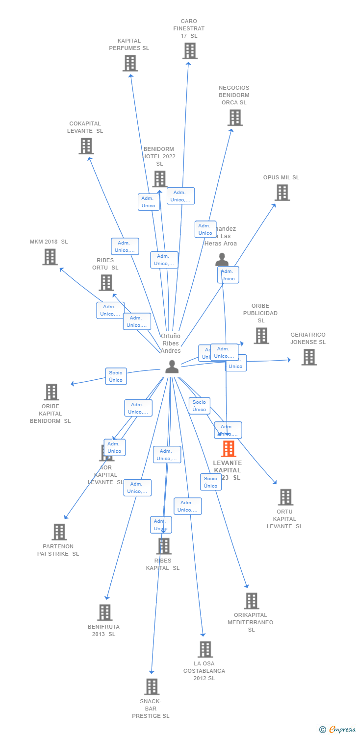 Vinculaciones societarias de LEVANTE KAPITAL 2023 SL