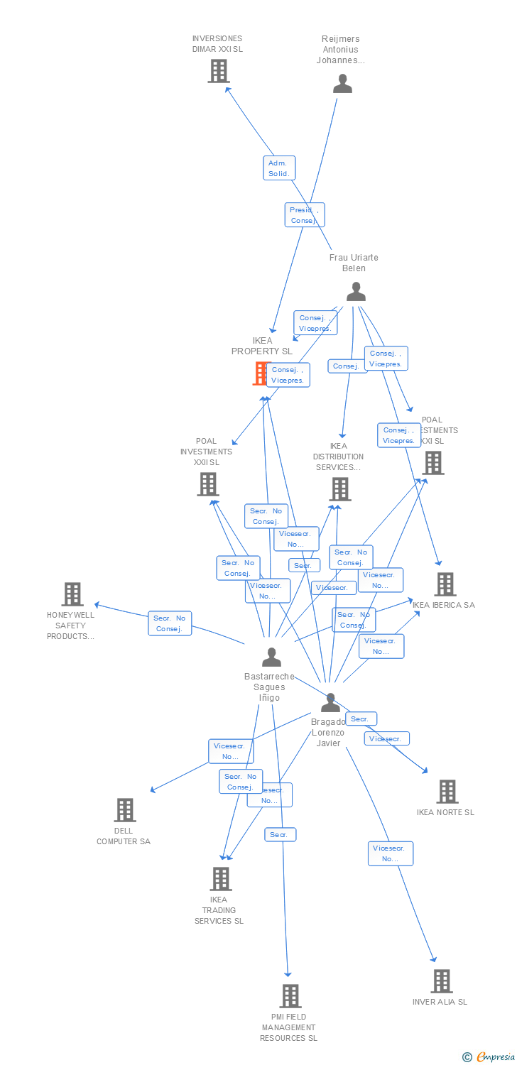Vinculaciones societarias de IKEA PROPERTY SL