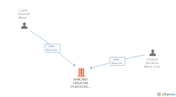 Vinculaciones societarias de SUNCARD TARJETAS PLASTICAS DE PVC Y RFID SL