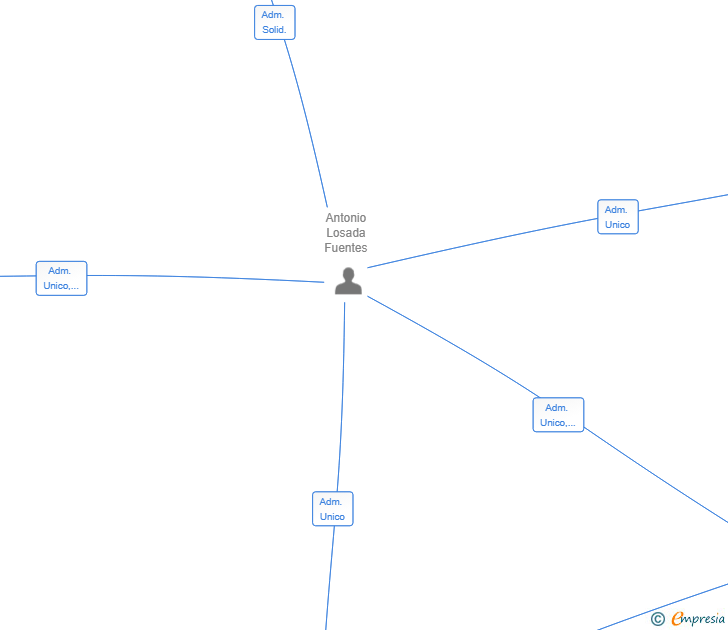 Vinculaciones societarias de TICOBOX SPACE SL