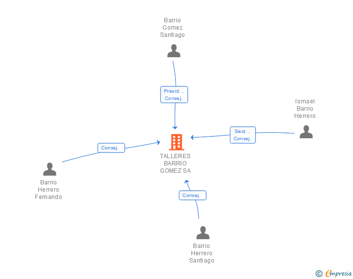 Vinculaciones societarias de TALLERES BARRIO GOMEZ SA