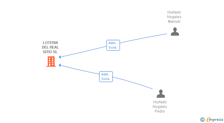 Vinculaciones societarias de LOTERIA DEL REAL SITIO SL