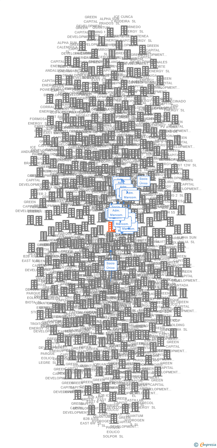 Vinculaciones societarias de GREEN CAPITAL DEVELOPMENT 163 SL