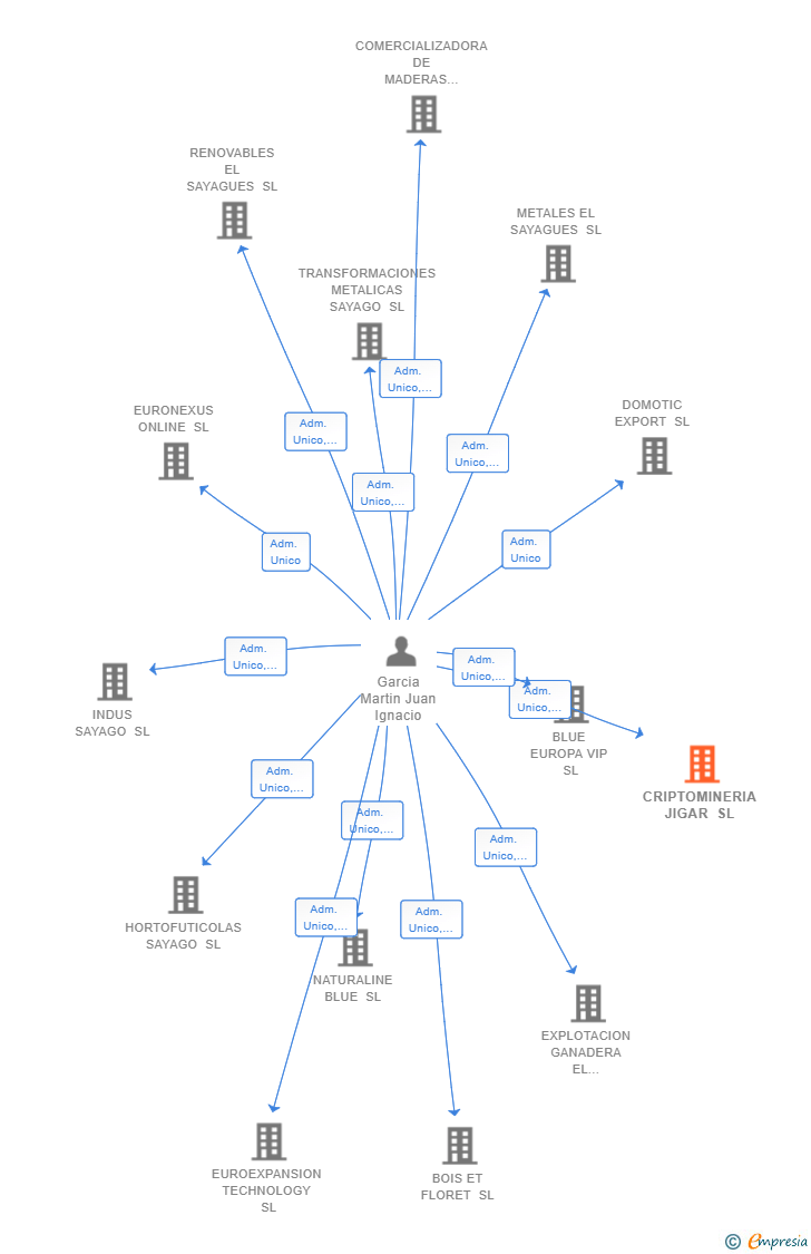 Vinculaciones societarias de CRIPTOMINERIA JIGAR SL