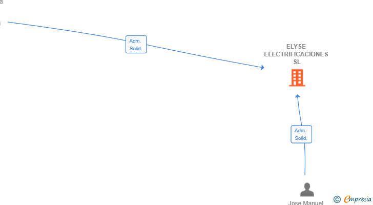 Vinculaciones societarias de ELYSE ELECTRIFICACIONES SL