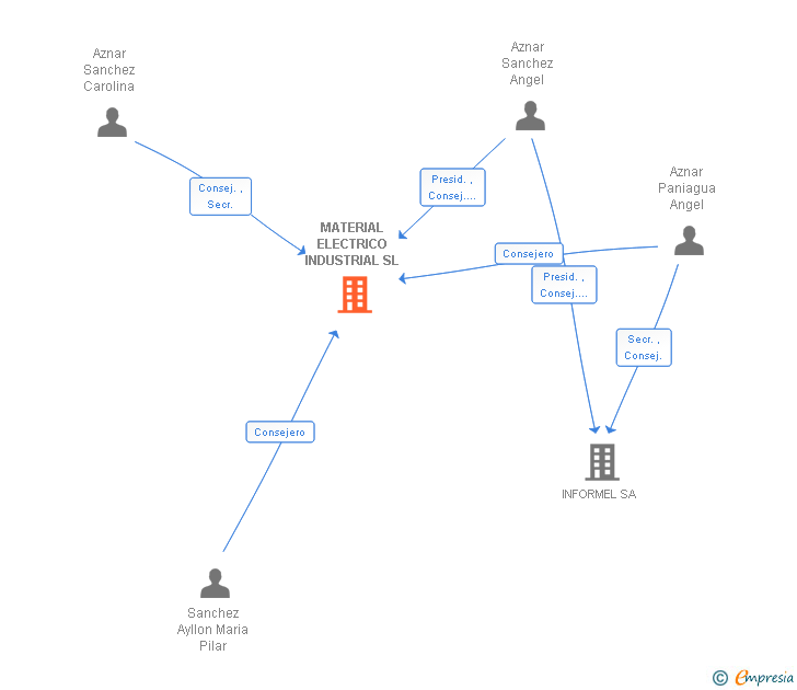 Vinculaciones societarias de MATERIAL ELECTRICO INDUSTRIAL SL