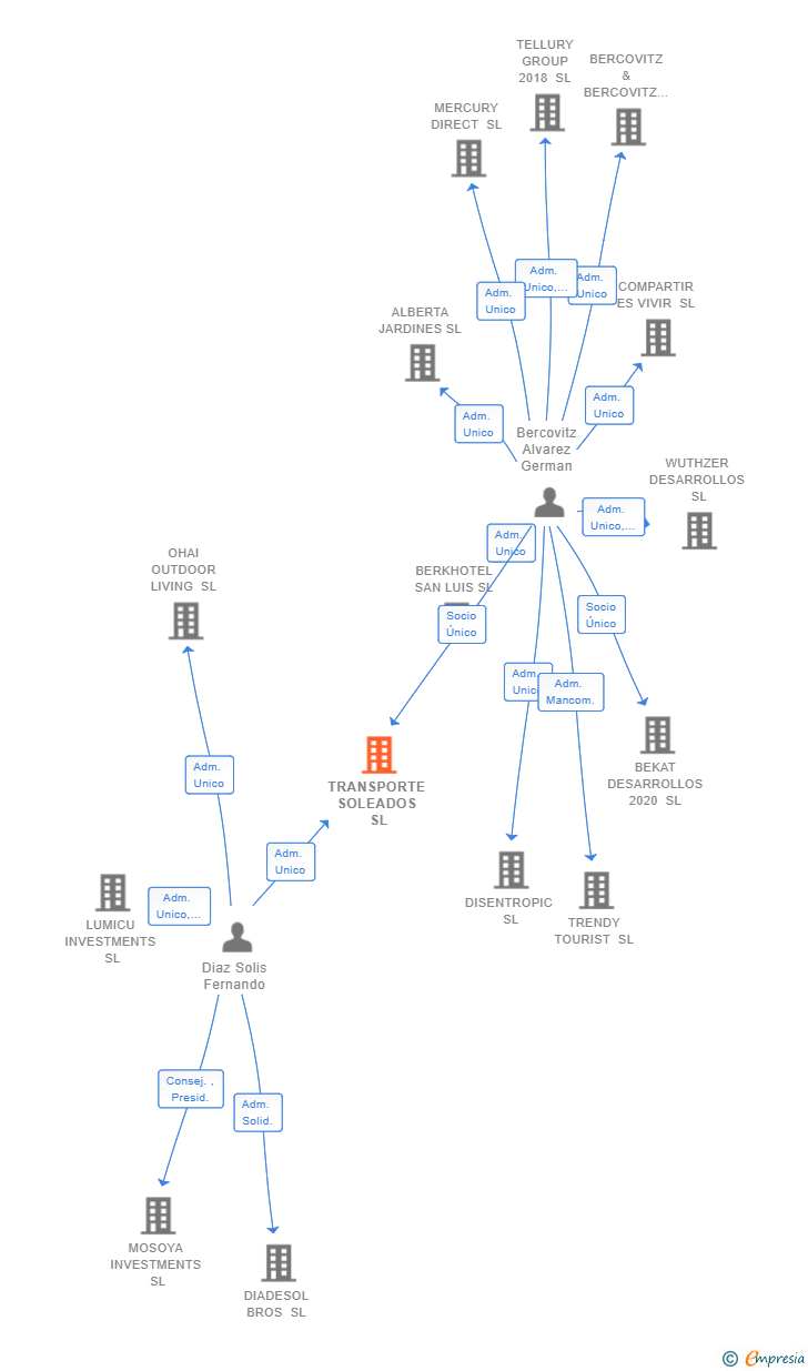 Vinculaciones societarias de TRANSPORTE SOLEADOS SL (EXTINGUIDA)