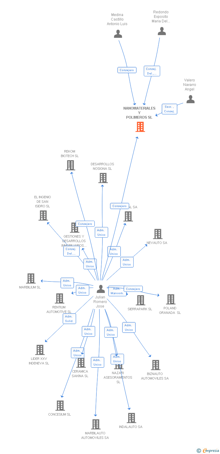 Vinculaciones societarias de NANOMATERIALES Y POLIMEROS SL