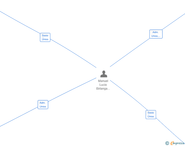 Vinculaciones societarias de QUANTUM QUBE DISTRIBUCIONES 2024 SL