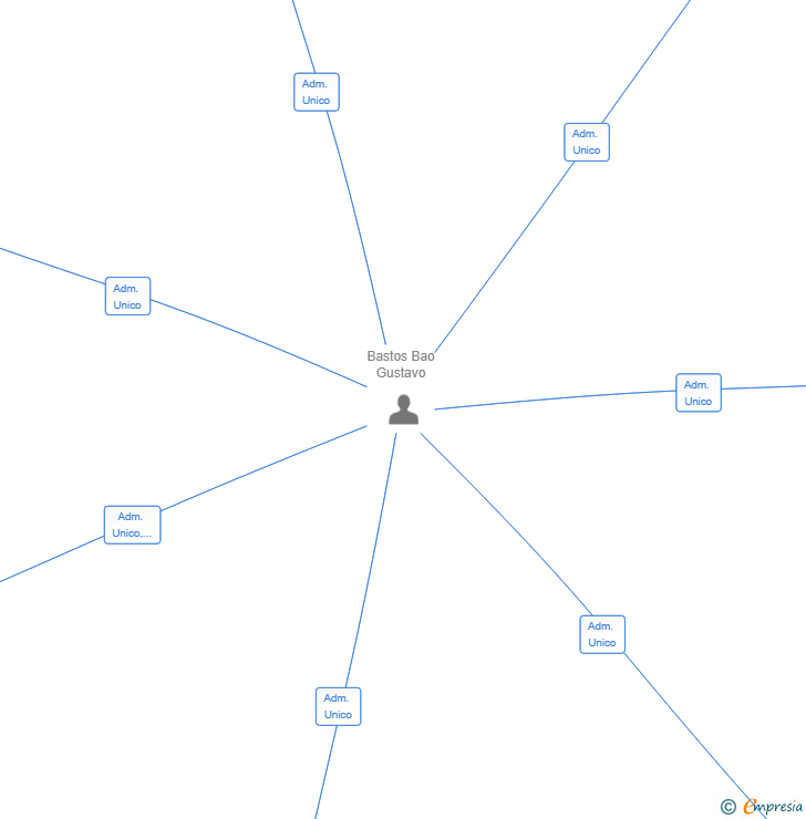 Vinculaciones societarias de U LEARN ONLINE SL