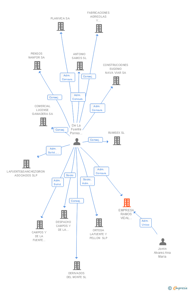 Vinculaciones societarias de EMPRESA RAMOS VIDAL INGENIERIA Y CONSTRUCCIONES SL