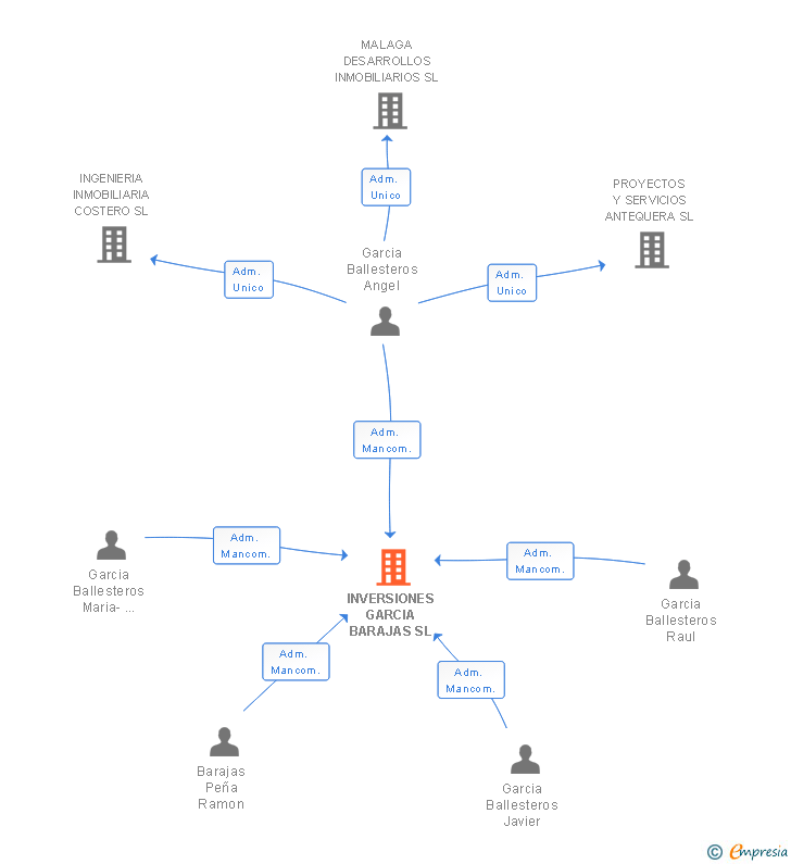 Vinculaciones societarias de INVERSIONES GARCIA BARAJAS SL
