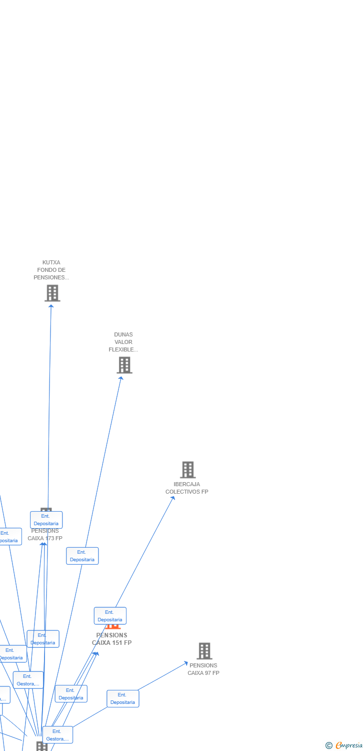 Vinculaciones societarias de PENSIONS CAIXA 151 FP