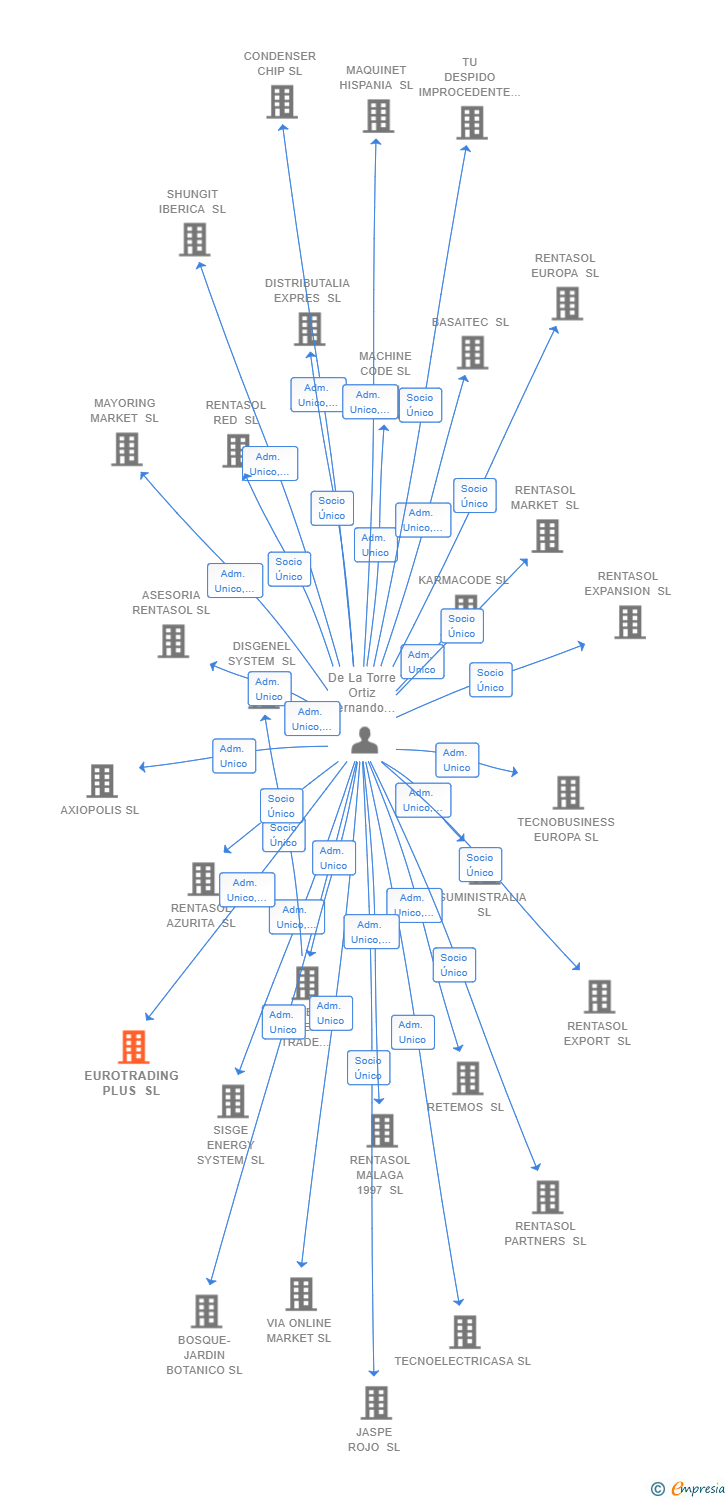 Vinculaciones societarias de EUROTRADING PLUS SL