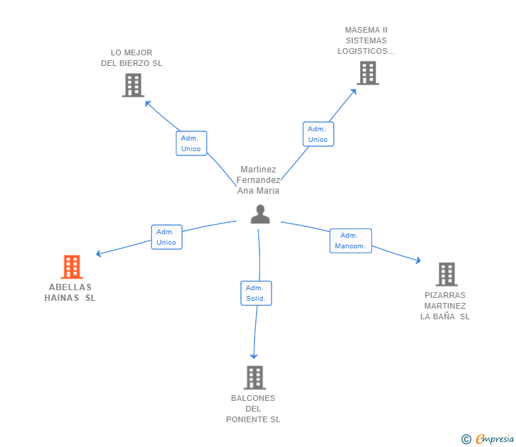 Vinculaciones societarias de ABELLAS HAINAS SL