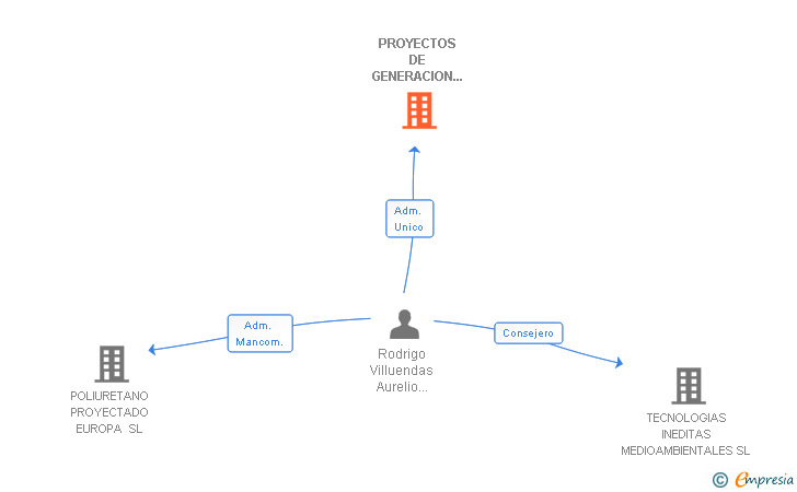 Vinculaciones societarias de INTERPROYECTOS ARAGON SL