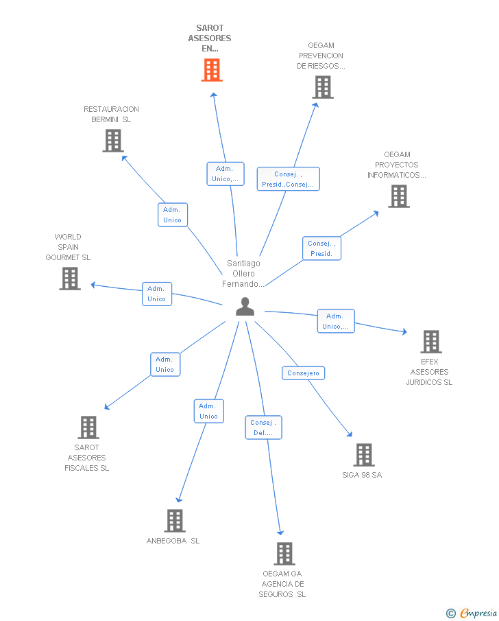 Vinculaciones societarias de SAROT TARGET ASESORAMIENTO EN PREVENCION DE BLANQUEO DE CAPITALES SL