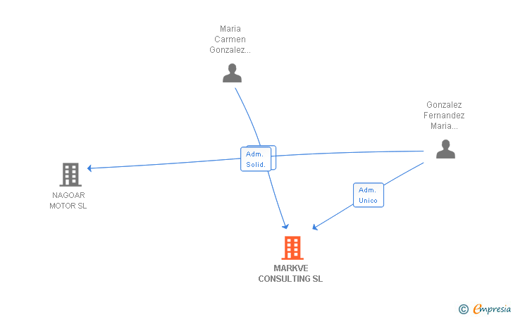 Vinculaciones societarias de MARKVE CONSULTING SL