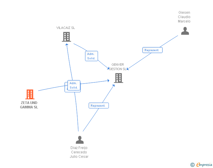 Vinculaciones societarias de ZETA UND GAMMA SL