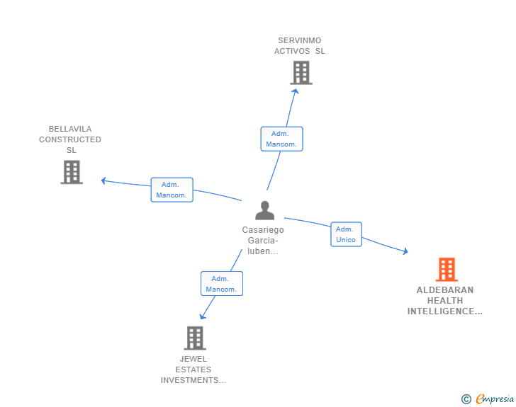 Vinculaciones societarias de ALDEBARAN HEALTH INTELLIGENCE SL