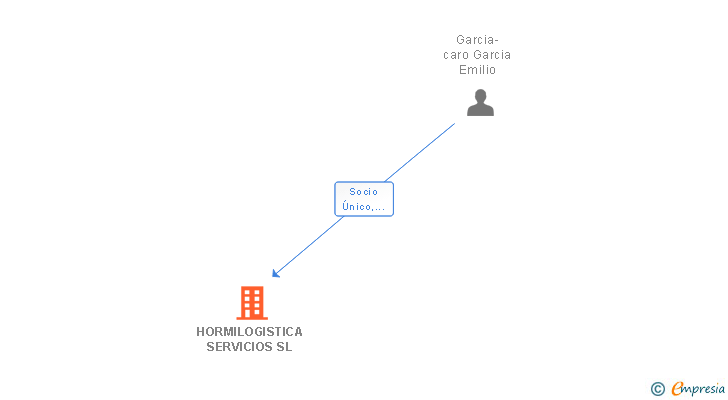 Vinculaciones societarias de HORMILOGISTICA SERVICIOS SL