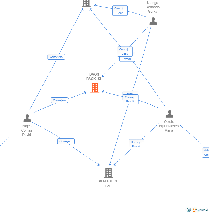 Vinculaciones societarias de DAOS PACK SL