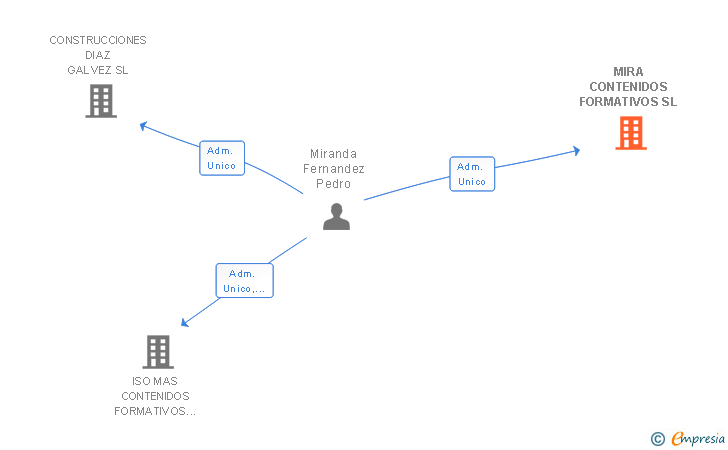 Vinculaciones societarias de MIRA CONTENIDOS FORMATIVOS SL