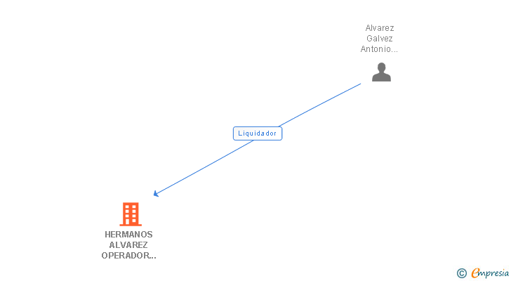 Vinculaciones societarias de HERMANOS ALVAREZ OPERADOR LOGISTICO SL
