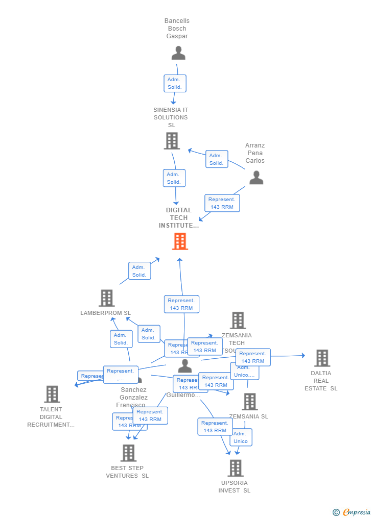 Vinculaciones societarias de DIGITAL TECH INSTITUTE SL