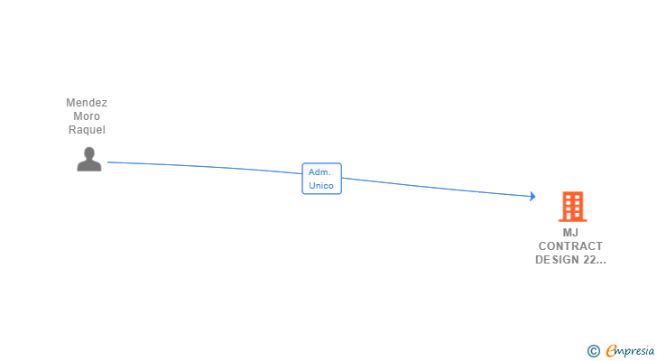 Vinculaciones societarias de MJ CONTRACT DESIGN 22 SL