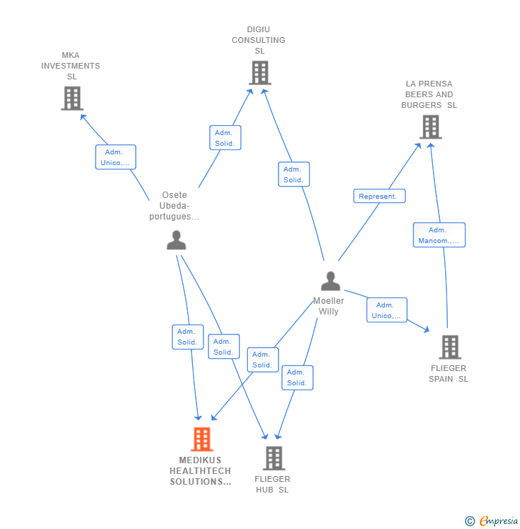Vinculaciones societarias de MEDIKUS HEALTHTECH SOLUTIONS SL