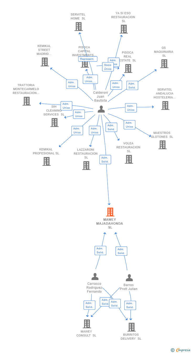 Vinculaciones societarias de MAWEY MAJADAHONDA SL