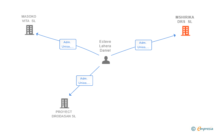 Vinculaciones societarias de MSHIRIKA DRS SL