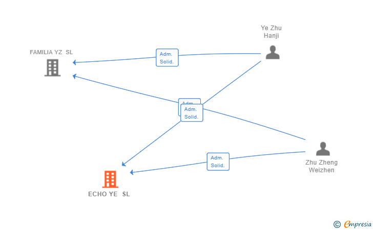Vinculaciones societarias de ECHO YE SL