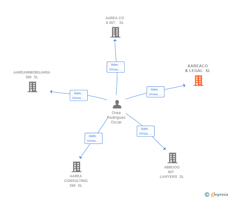 Vinculaciones societarias de AAREACO & LEGAL SL