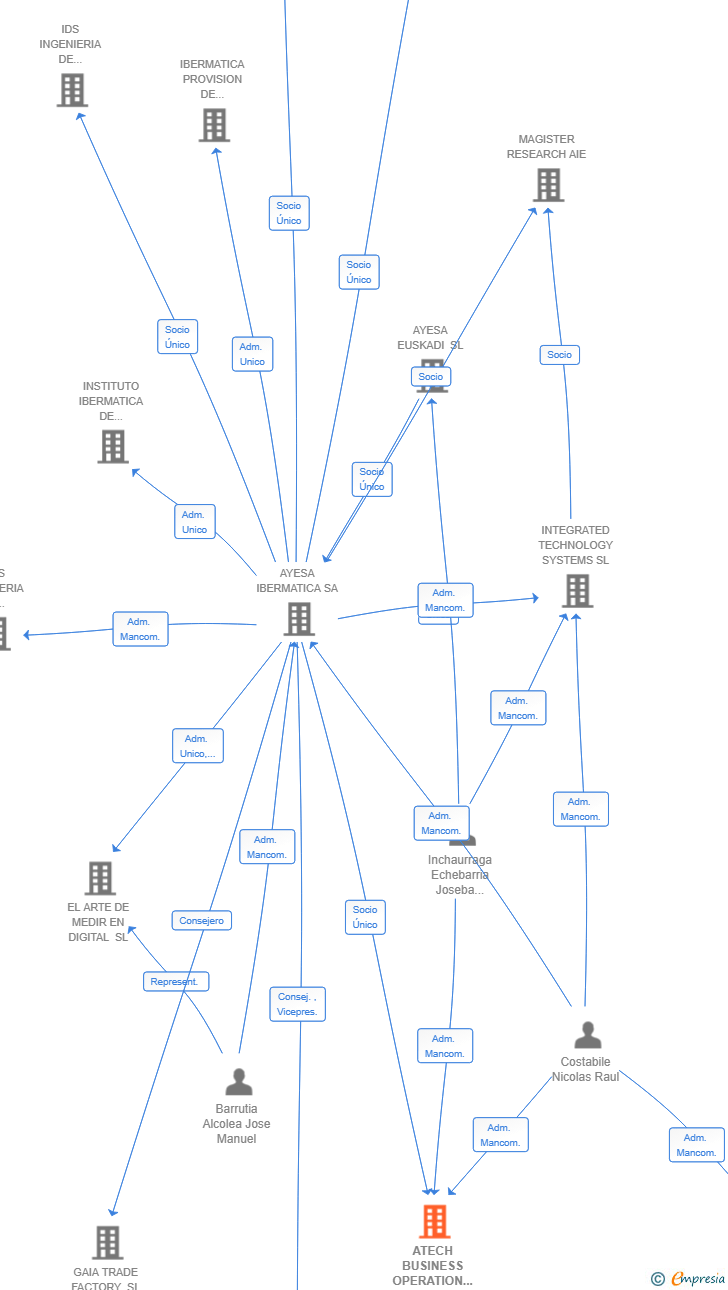 Vinculaciones societarias de ATECH BUSINESS OPERATION SL