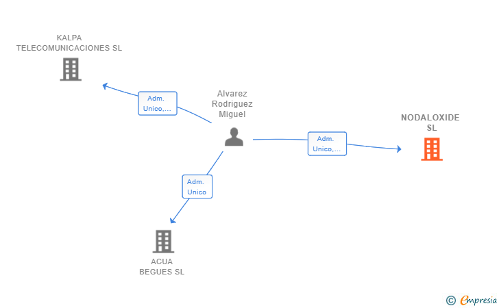 Vinculaciones societarias de NODALOXIDE SL