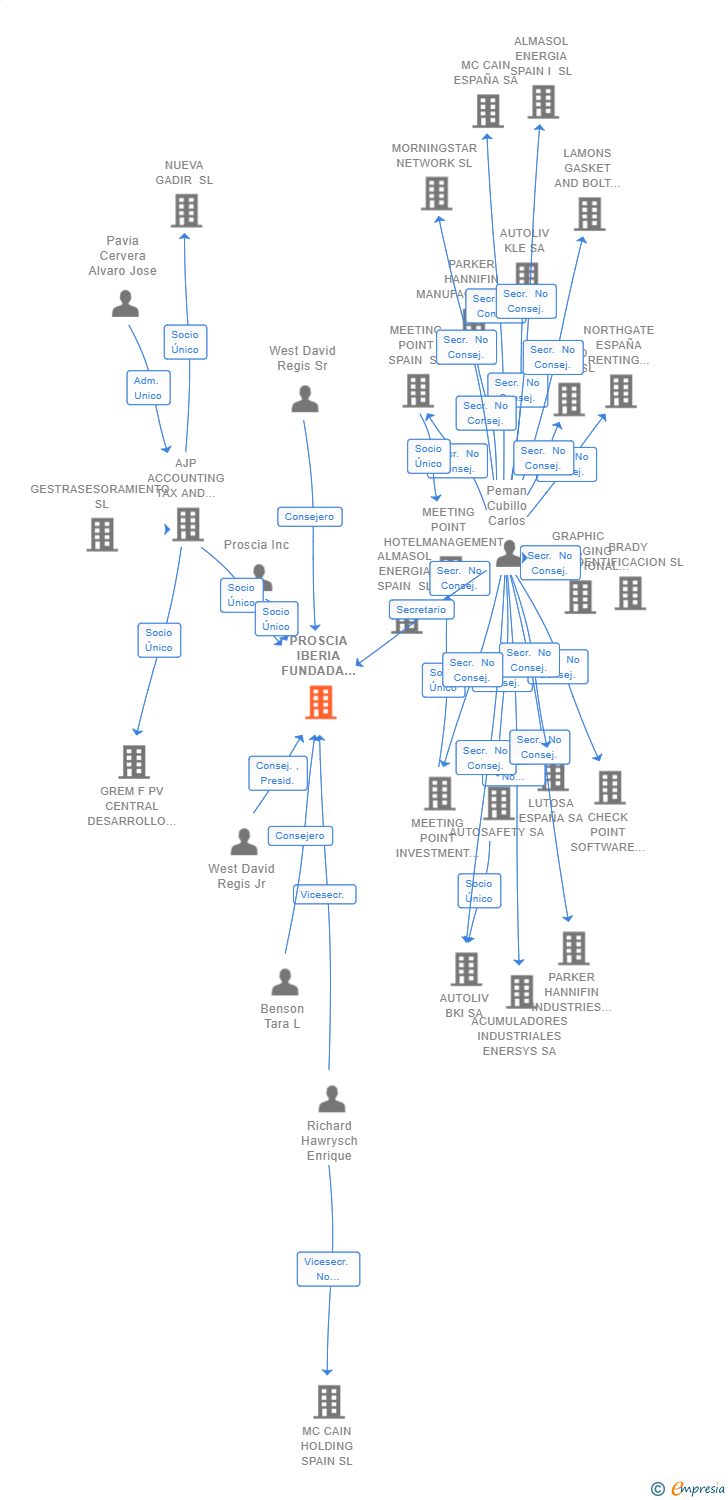 Vinculaciones societarias de PROSCIA IBERIA FUNDADA 2022 SL (EXTINGUIDA)
