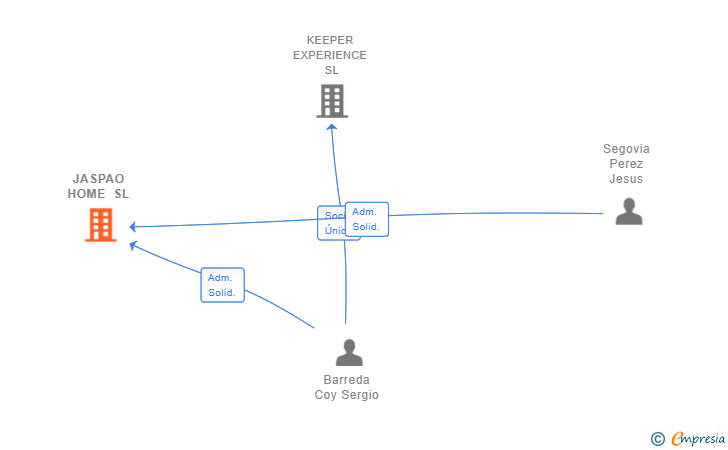Vinculaciones societarias de JASPAO HOME SL