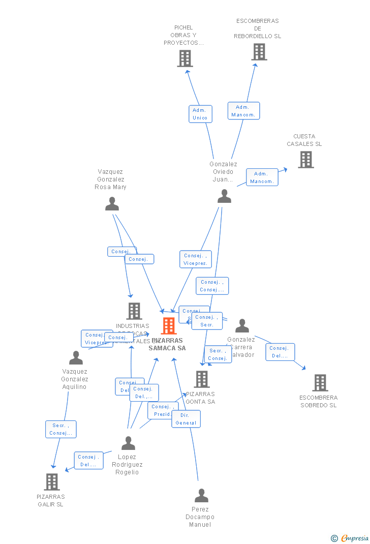 Vinculaciones societarias de PIZARRAS SAMACA SA