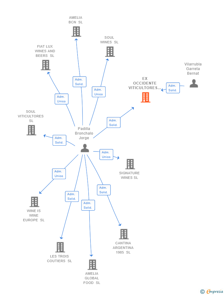 Vinculaciones societarias de EX OCCIDENTE VITICULTORES SL