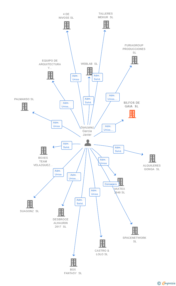 Vinculaciones societarias de SILFOS DE GAIA SL