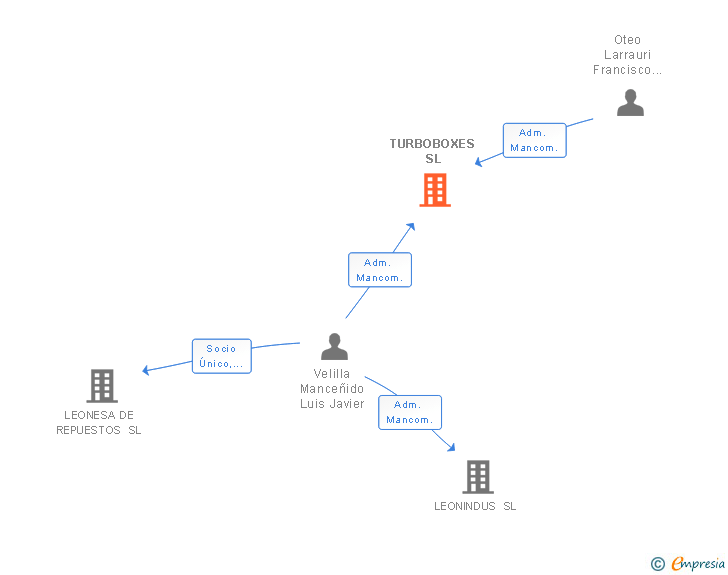 Vinculaciones societarias de TURBOBOXES SL